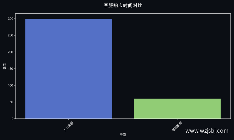 客服响应时间对比