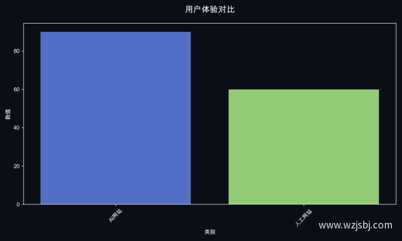 用户体验对比