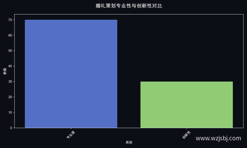 婚礼策划专业性与创新性对比