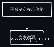 标准价格流程图
