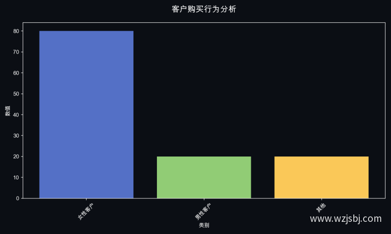客户购买行为分析