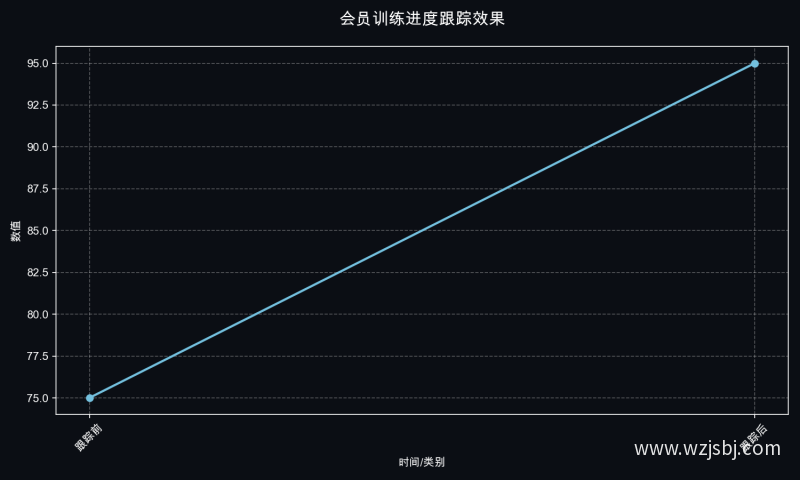 会员训练进度跟踪效果