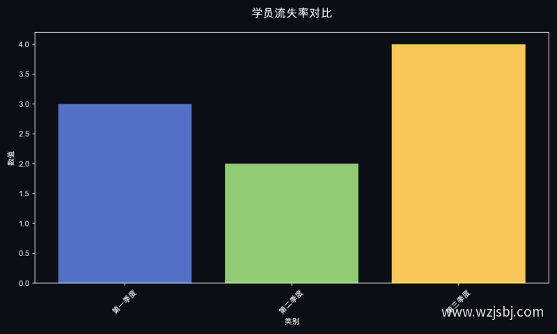 学员流失率对比