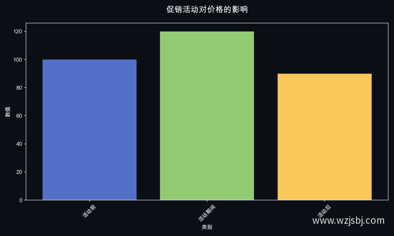 促销活动对价格的影响