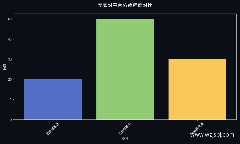 卖家对平台依赖程度对比