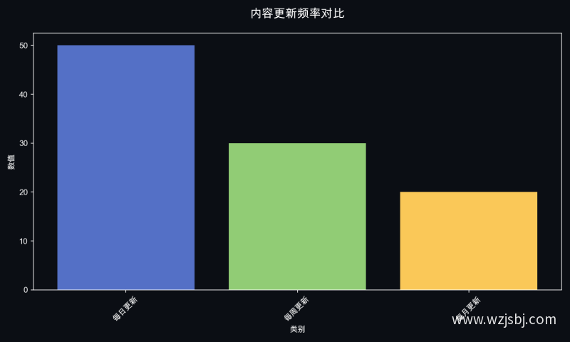 内容更新频率对比