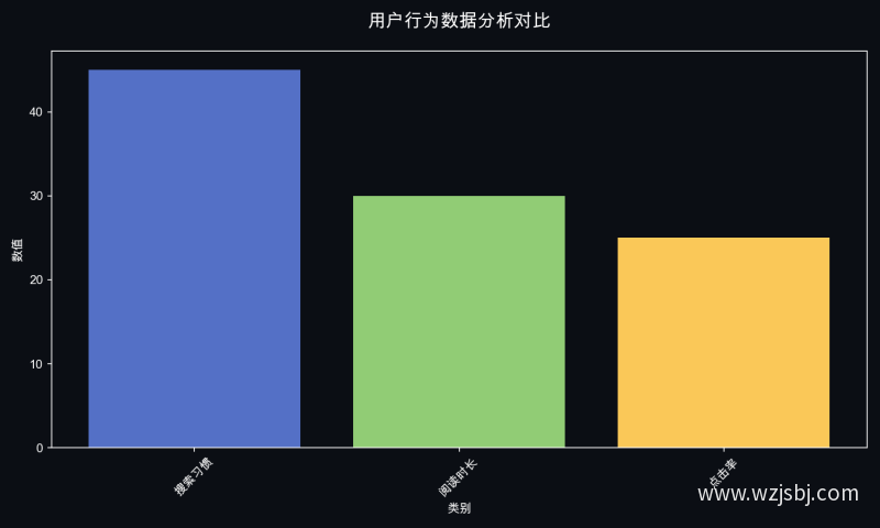 用户行为数据分析对比
