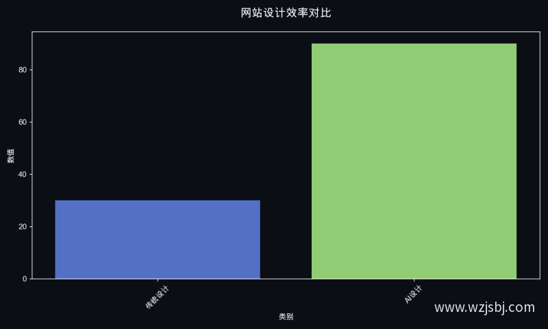 网站设计效率对比