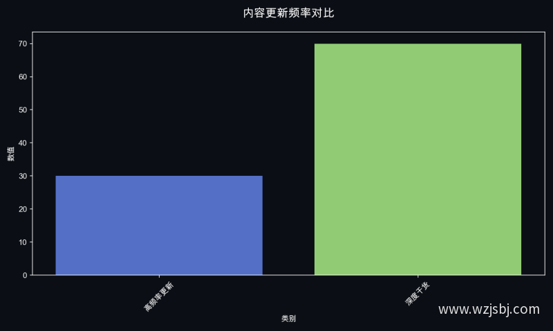 内容更新频率对比
