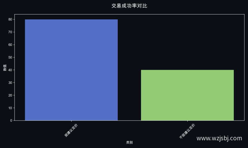 交易成功率对比