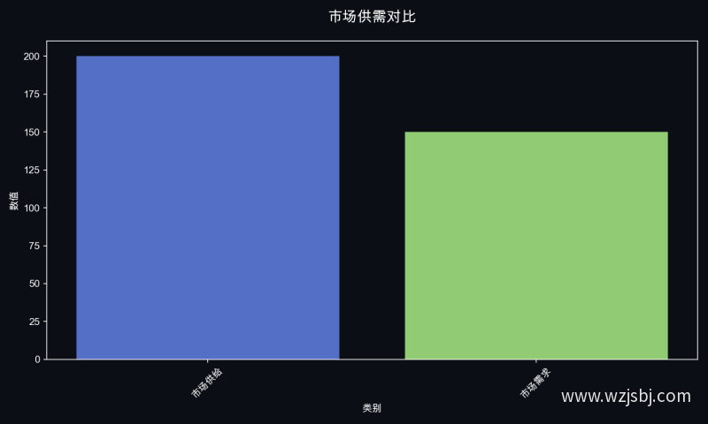 市场供需对比