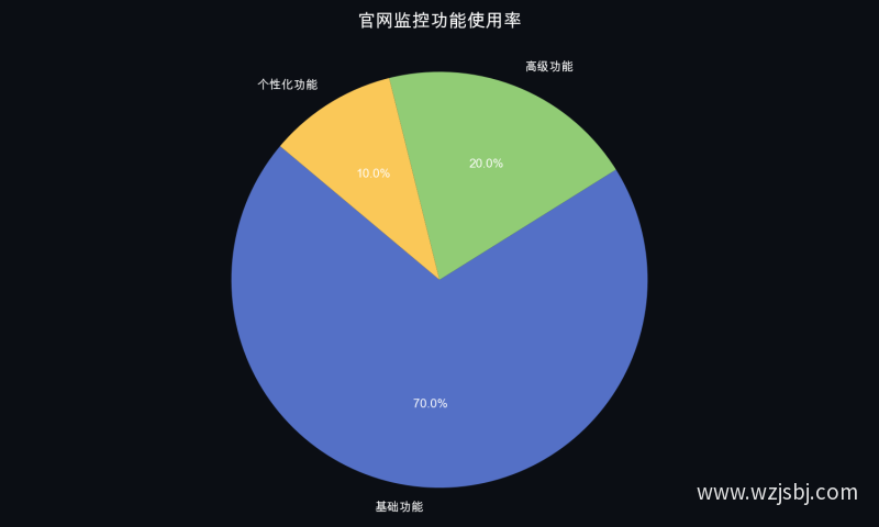 官网监控功能使用率