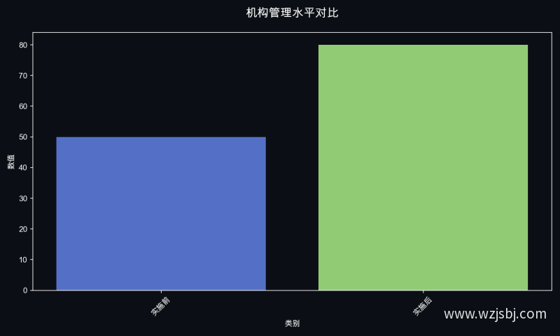 机构管理水平对比