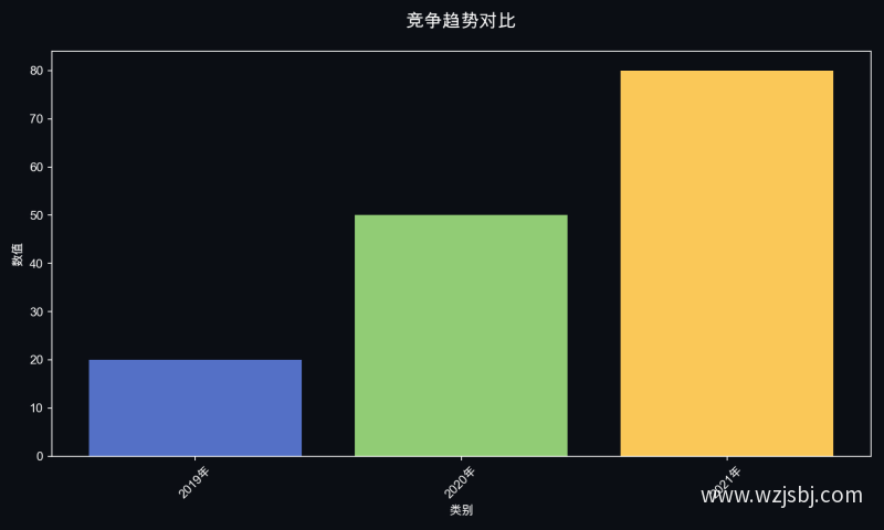 竞争趋势对比
