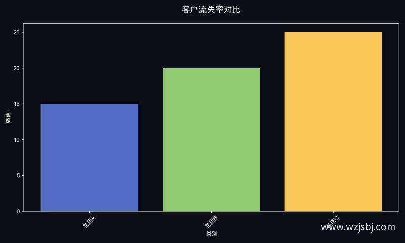 客户流失率对比