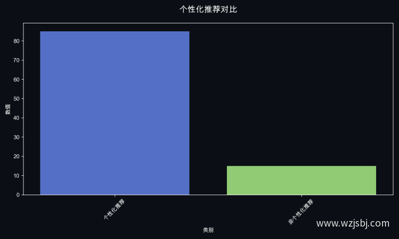 个性化推荐对比