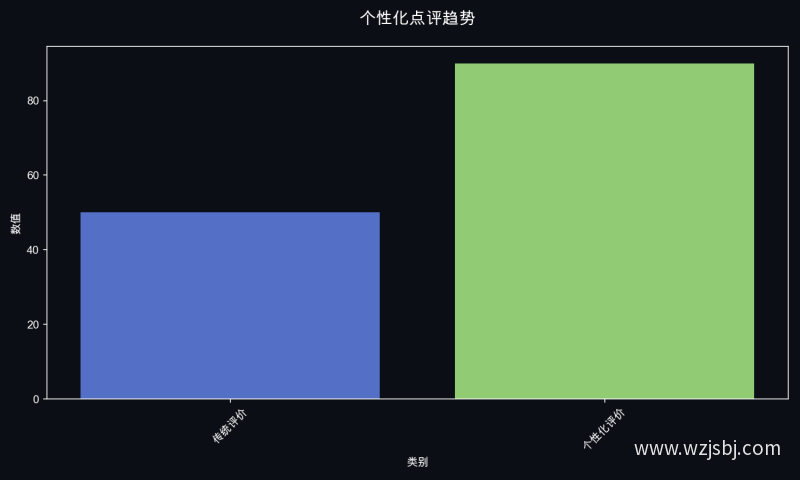 个性化点评趋势