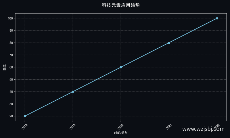 科技元素应用趋势