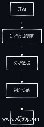 加强市场调研流程图