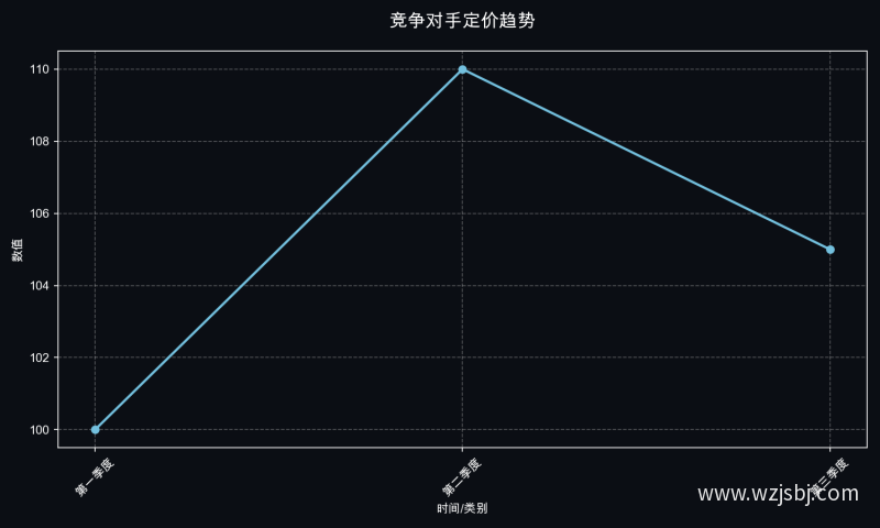 竞争对手定价趋势