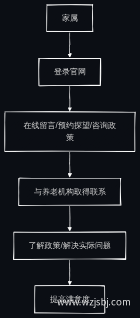 家属与养老机构沟通流程图