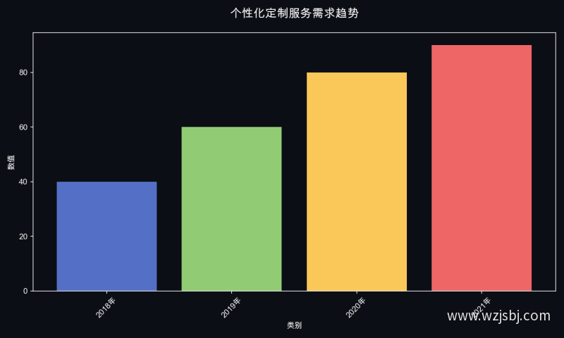 个性化定制服务需求趋势