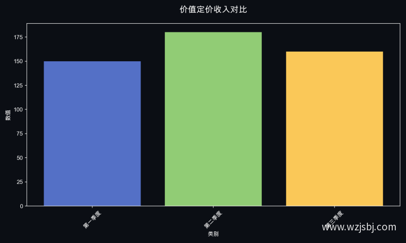 价值定价收入对比