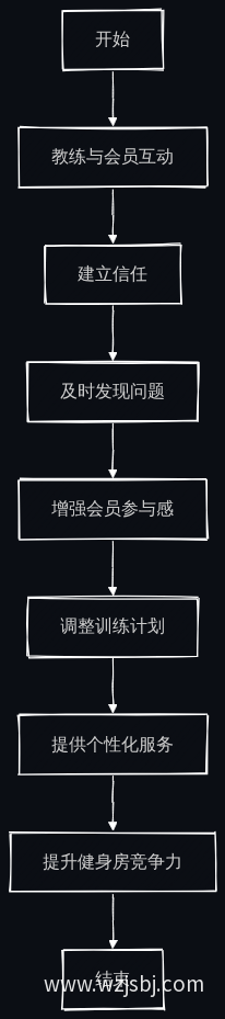 业务流程图