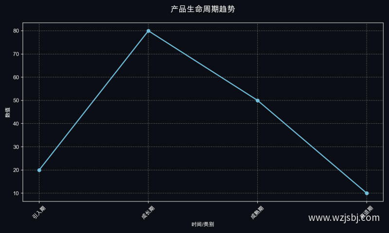 产品生命周期趋势