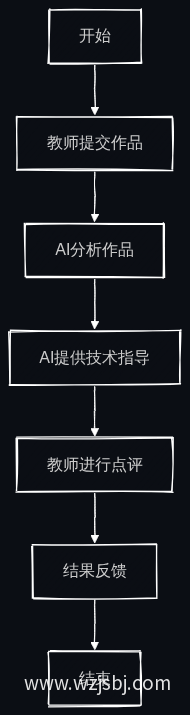教师点评与AI辅助融合流程图