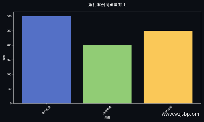 婚礼案例浏览量对比