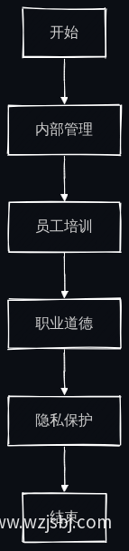 内部管理强化流程图
