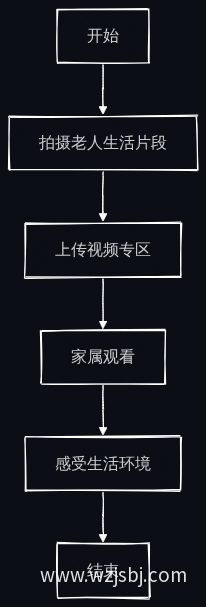 业务流程图