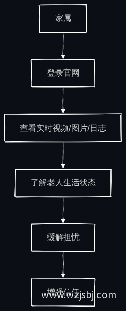 家属了解老人生活状况流程图