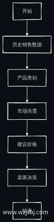 定价决策流程图