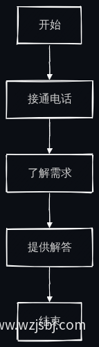 个性化客服流程图