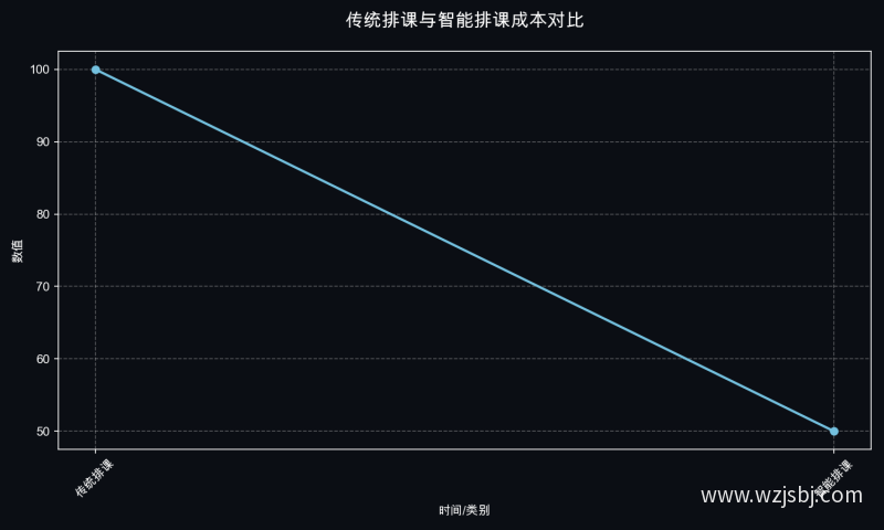 传统排课与智能排课成本对比
