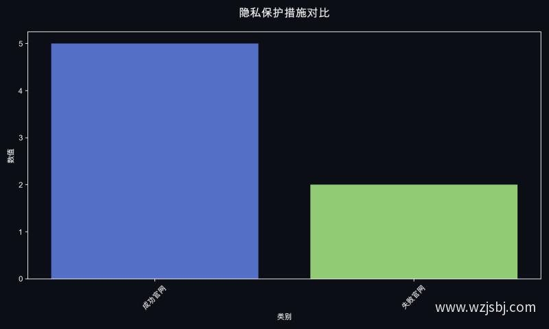 隐私保护措施对比