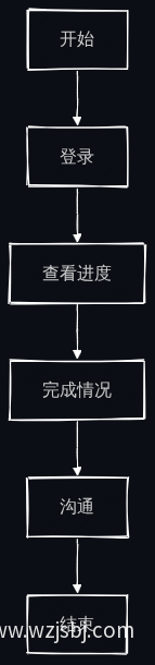 移动应用使用流程图