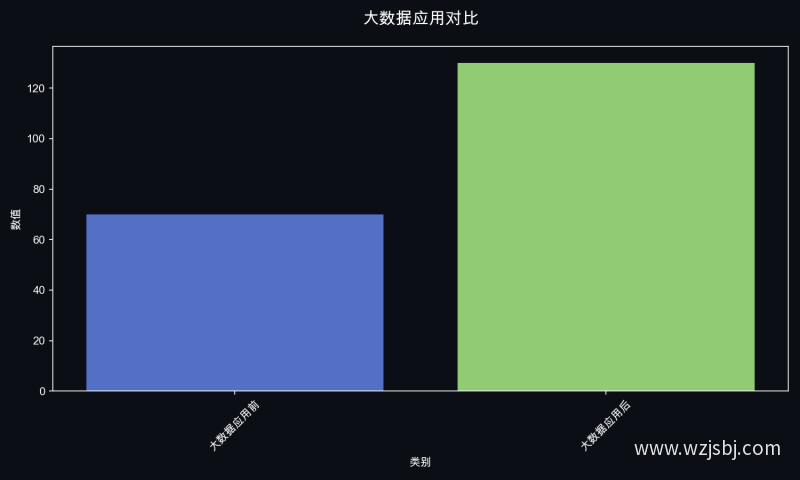 大数据应用对比