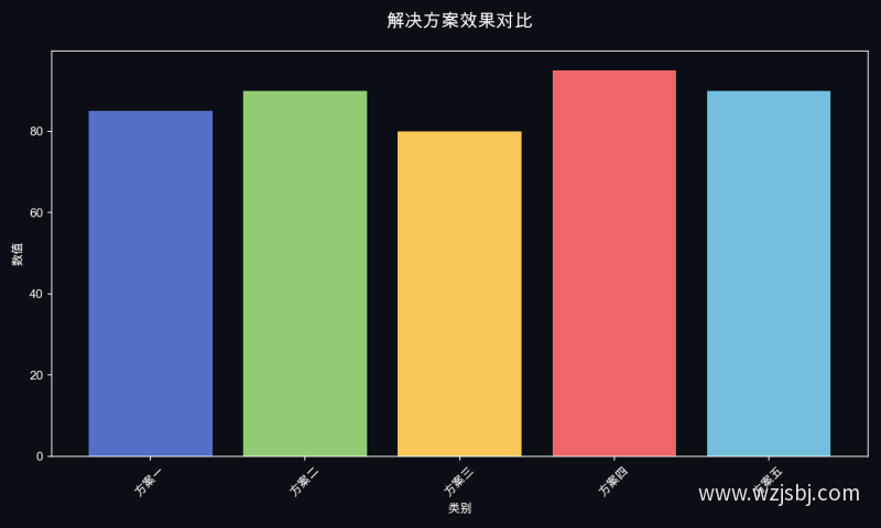解决方案效果对比
