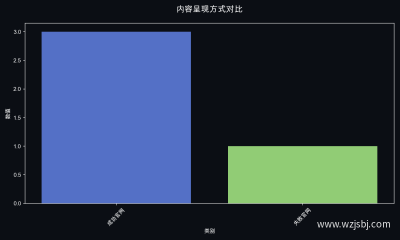 内容呈现方式对比