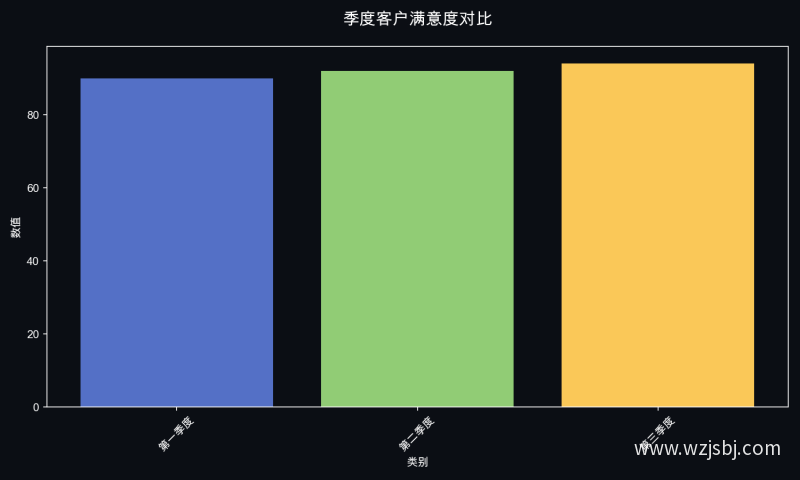 季度客户满意度对比