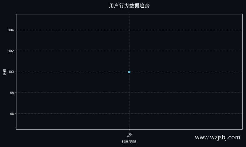 用户行为数据趋势