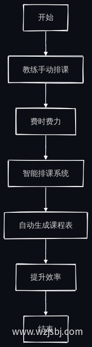 业务流程图