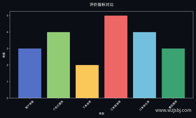 评价指标对比