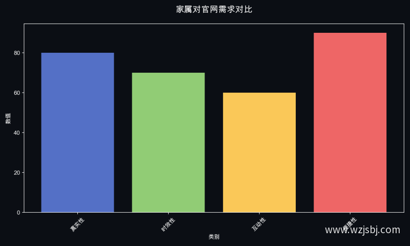 家属对官网需求对比