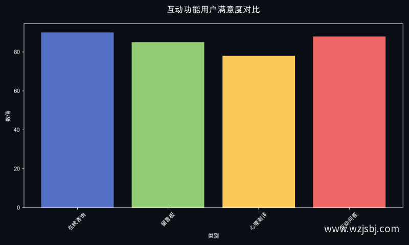 互动功能用户满意度对比