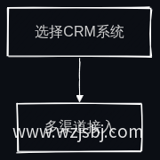 客服平台搭建流程图