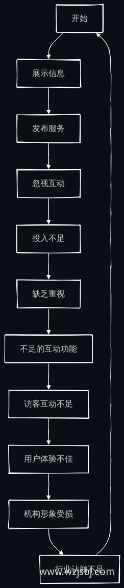 业务流程图